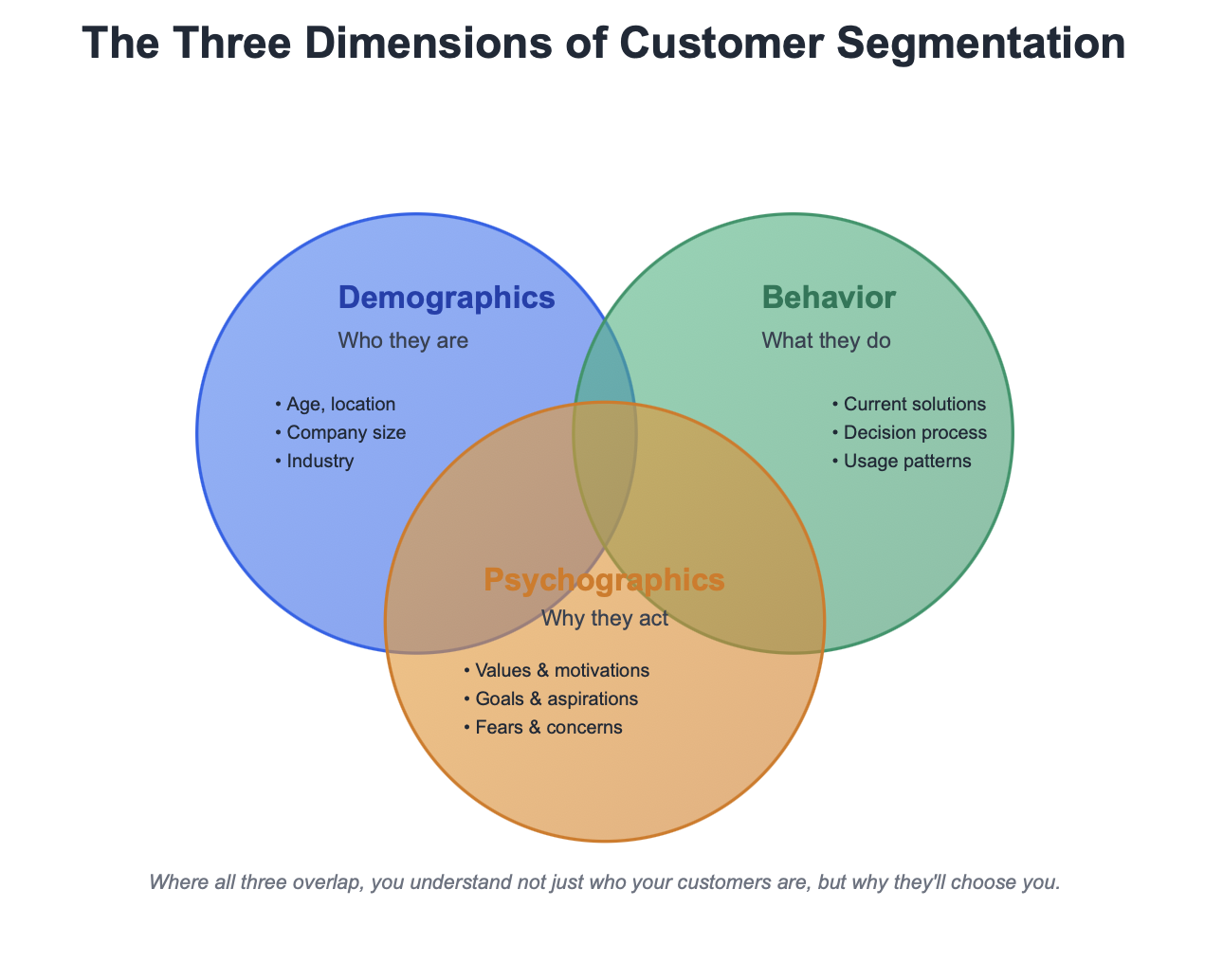 Understand Customers